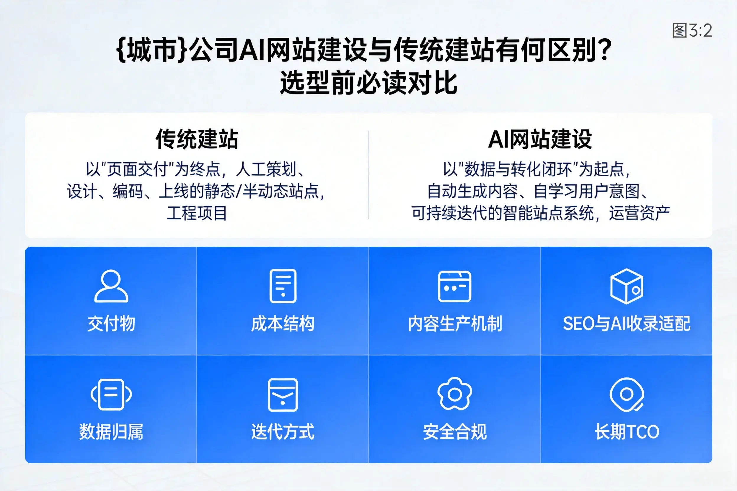 五指山公司AI网站建设与传统建站有何区别？选型前必读对比