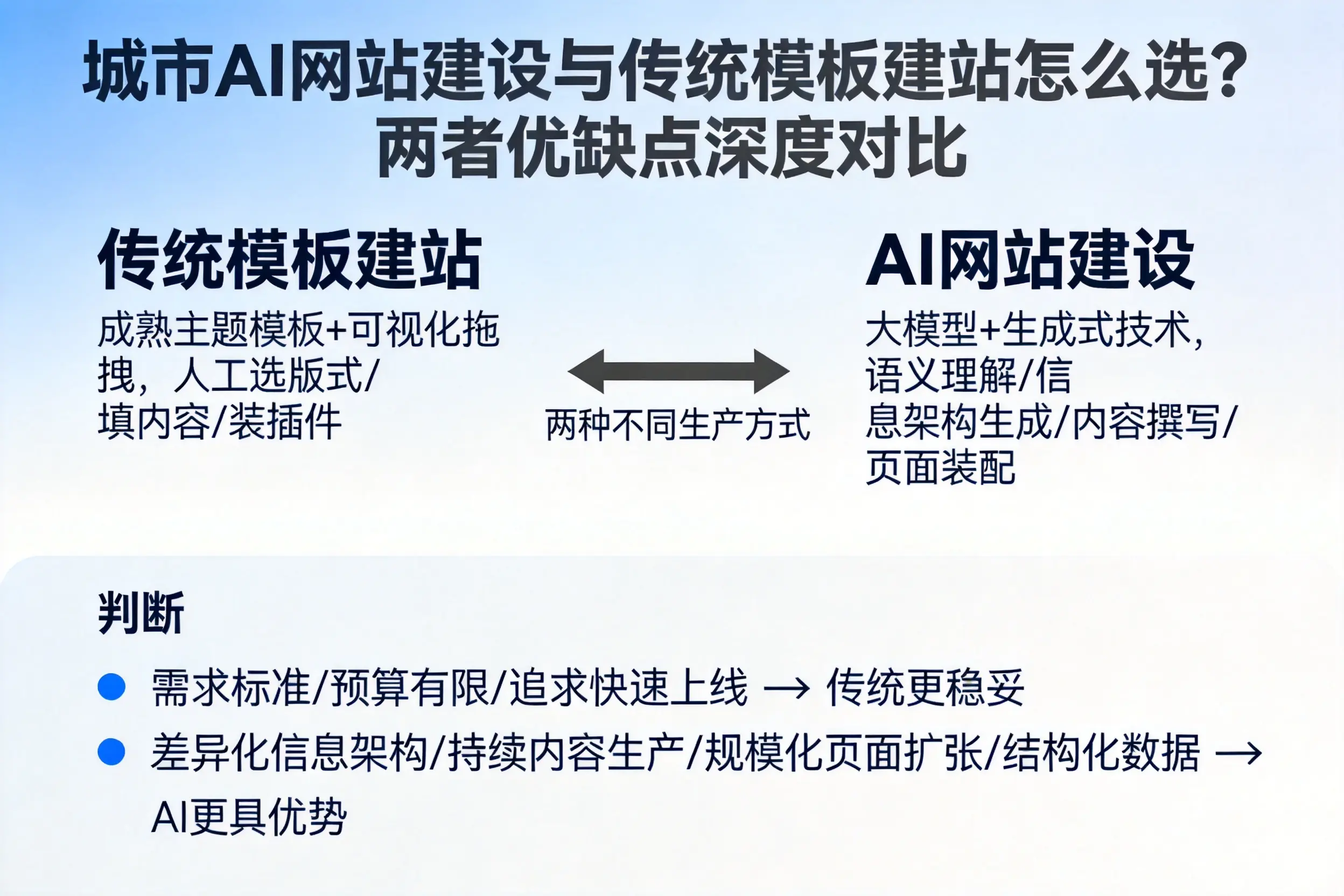 五指山AI网站建设与传统模板建站怎么选？两者优缺点深度对比