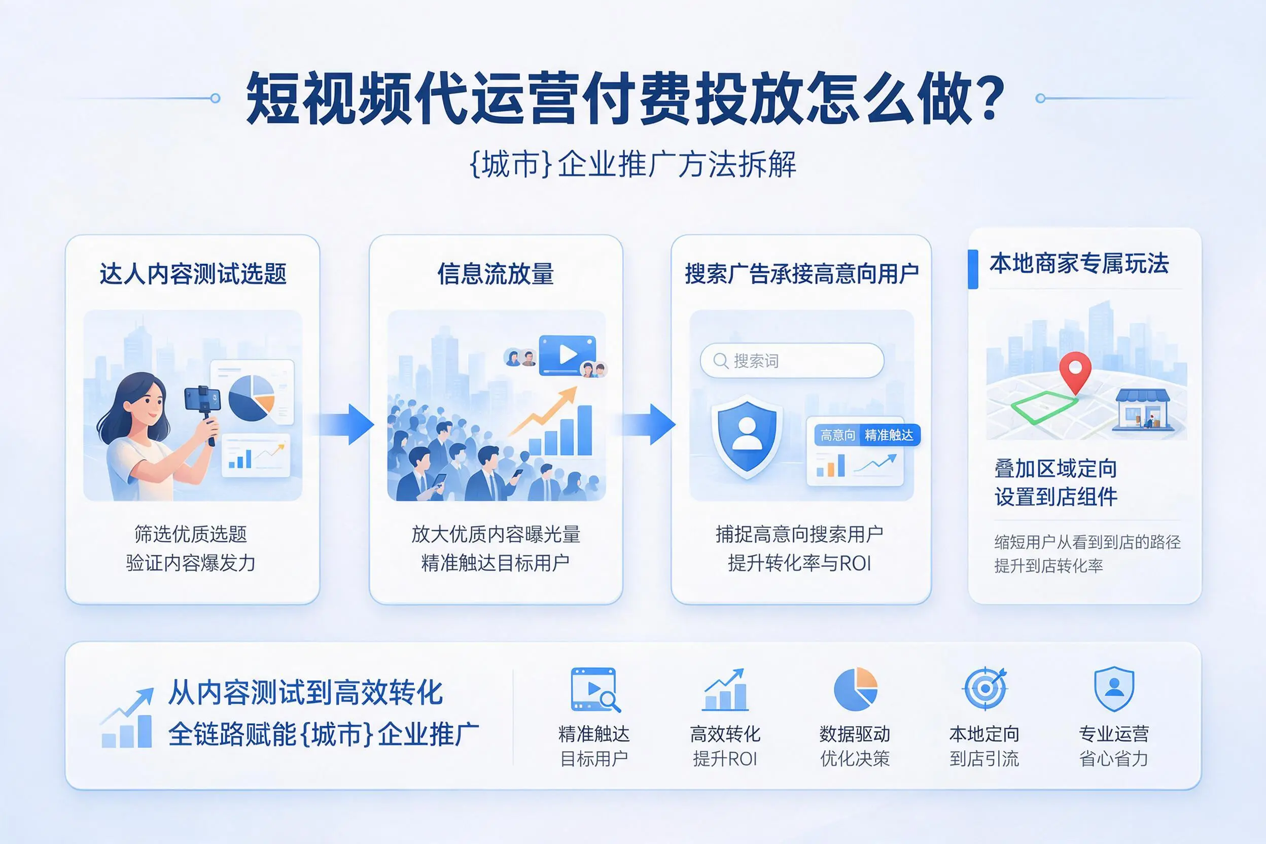 短视频代运营付费投放怎么做?五指山企业推广方法拆解