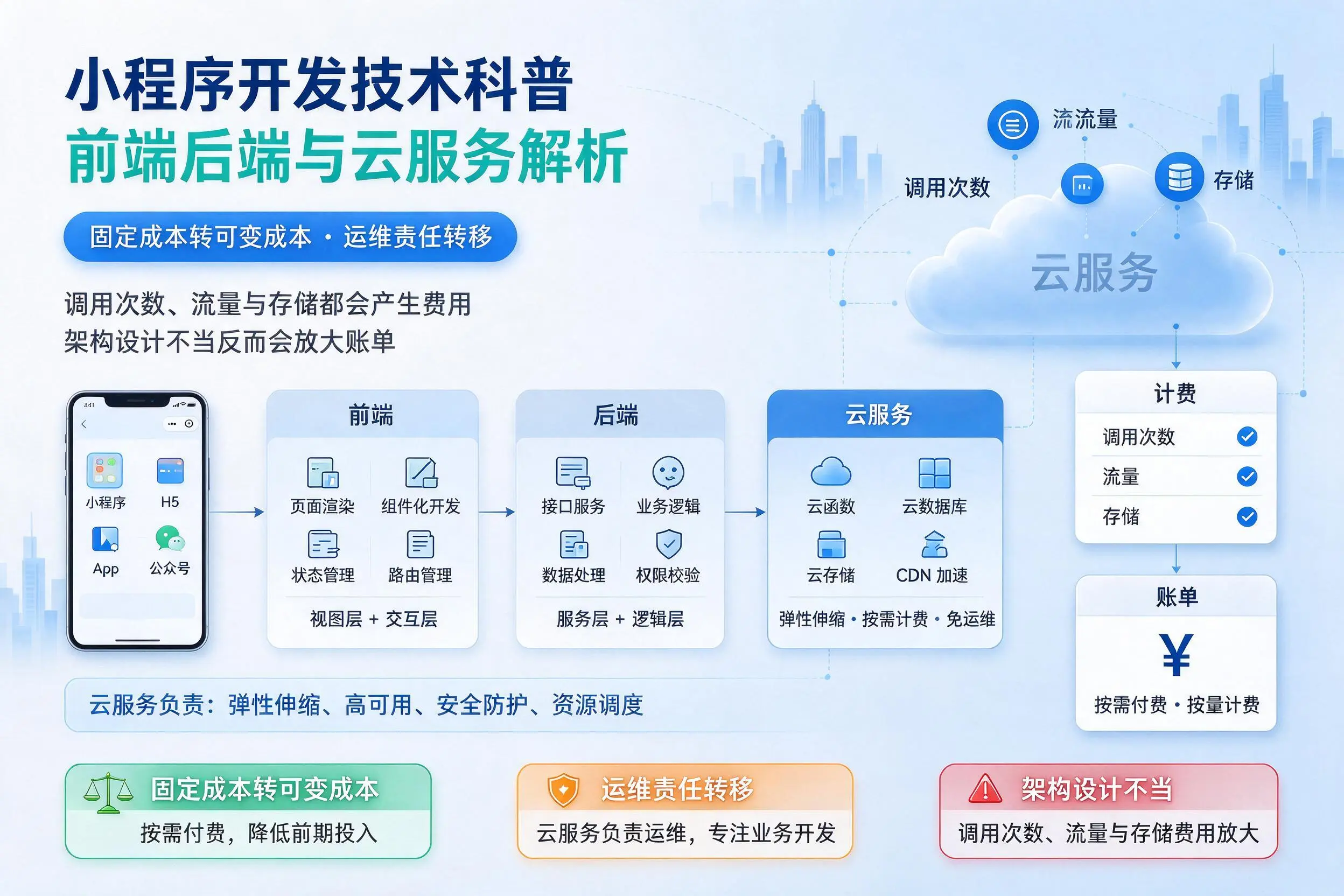 五指山小程序开发技术科普:前端后端与云服务解析