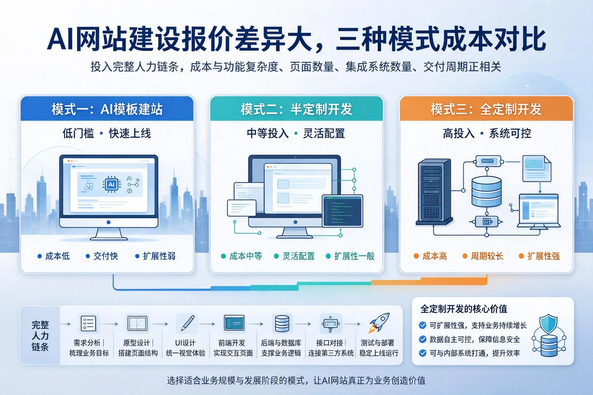 五指山AI网站建设报价差异大,三种模式成本对比