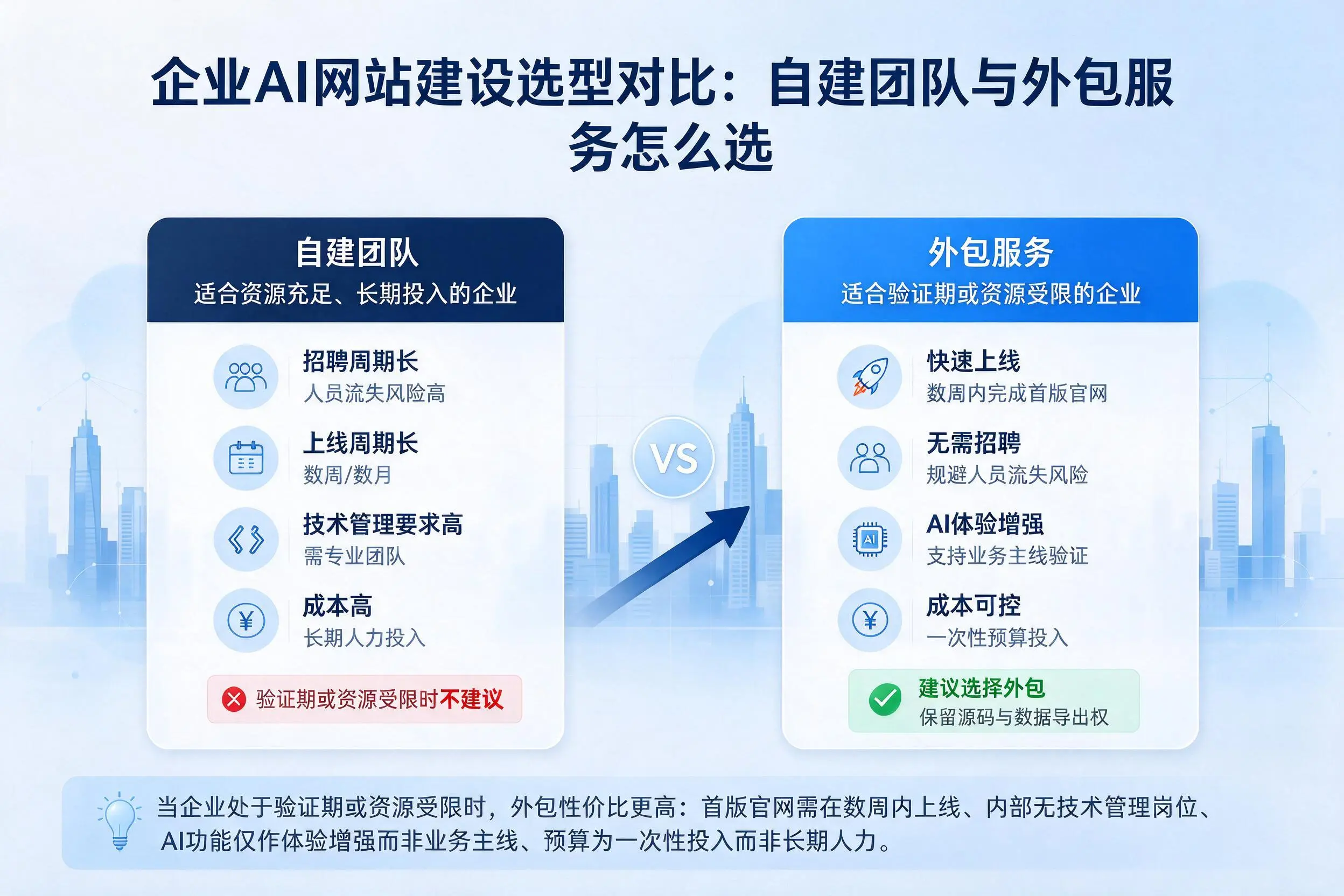 五指山企业AI网站建设选型对比：自建团队与外包服务怎么选