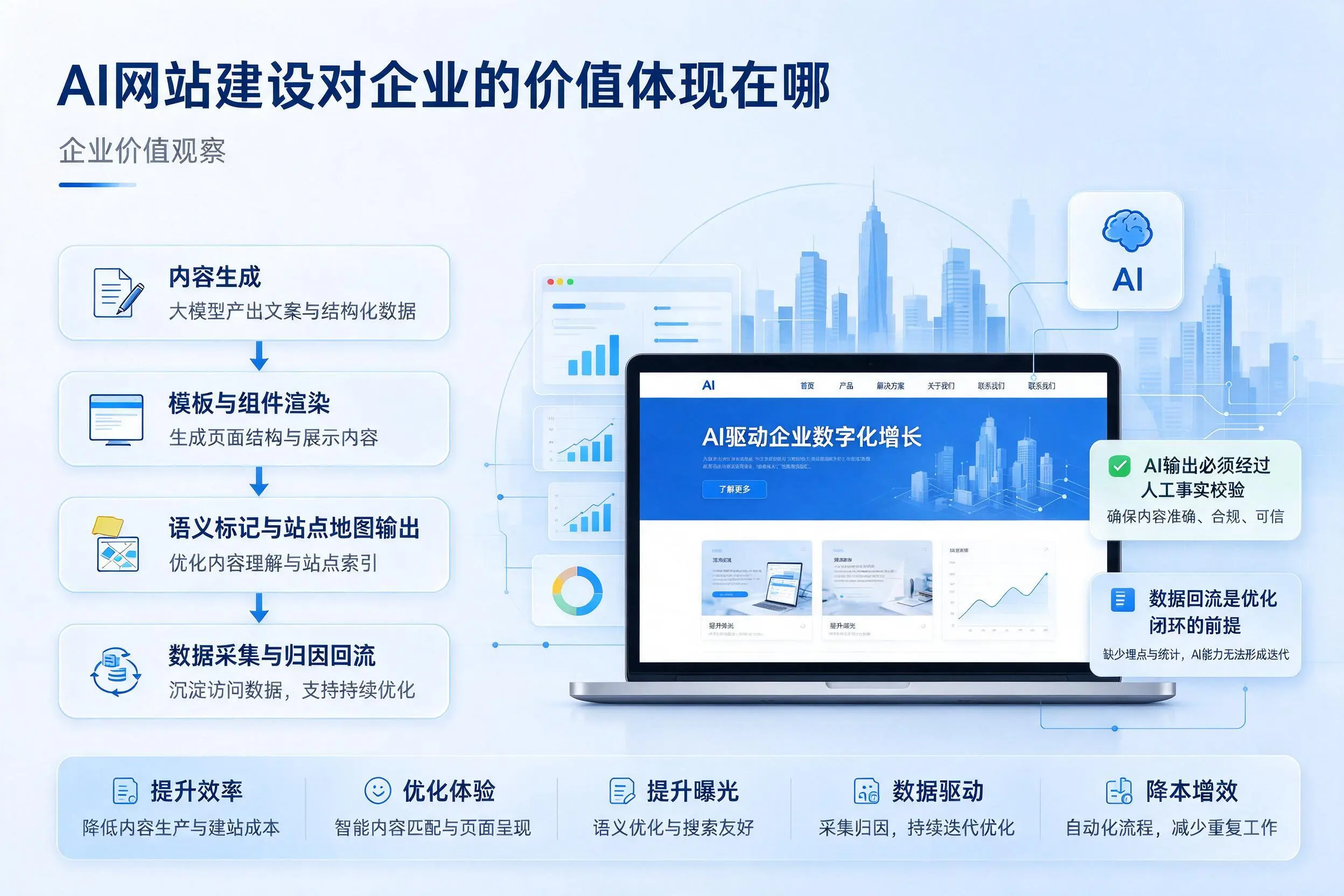 AI网站建设对企业的价值体现在哪,五指山实践观察
